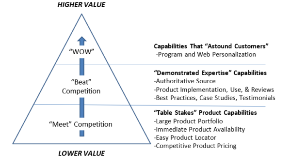 What do Dynamic Value Hierarchies and Power Windows Have in Common ...